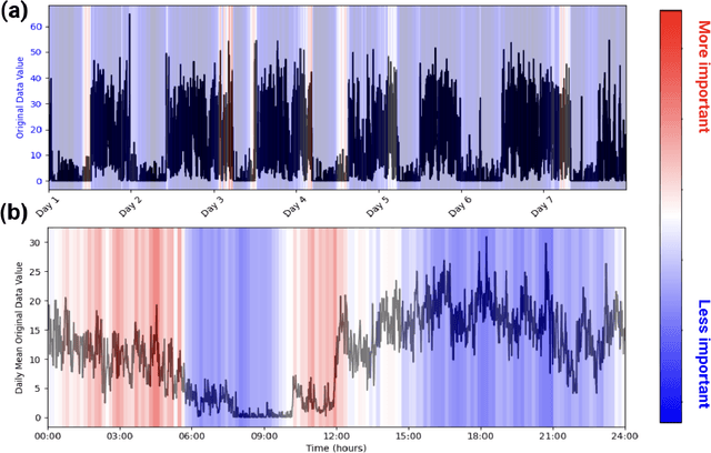 Figure 2 for Is Attention All You Need For Actigraphy? Foundation Models of Wearable Accelerometer Data for Mental Health Research