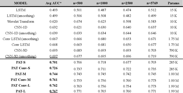 Figure 1 for Is Attention All You Need For Actigraphy? Foundation Models of Wearable Accelerometer Data for Mental Health Research