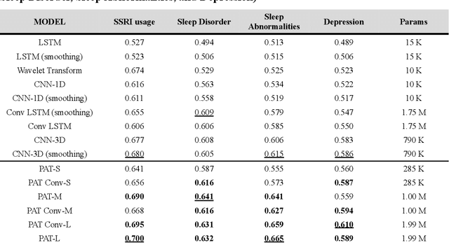 Figure 3 for Is Attention All You Need For Actigraphy? Foundation Models of Wearable Accelerometer Data for Mental Health Research