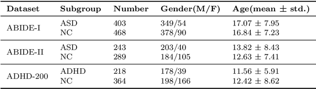 Figure 2 for MHNet: Multi-view High-order Network for Diagnosing Neurodevelopmental Disorders Using Resting-state fMRI