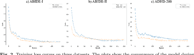 Figure 3 for MHNet: Multi-view High-order Network for Diagnosing Neurodevelopmental Disorders Using Resting-state fMRI