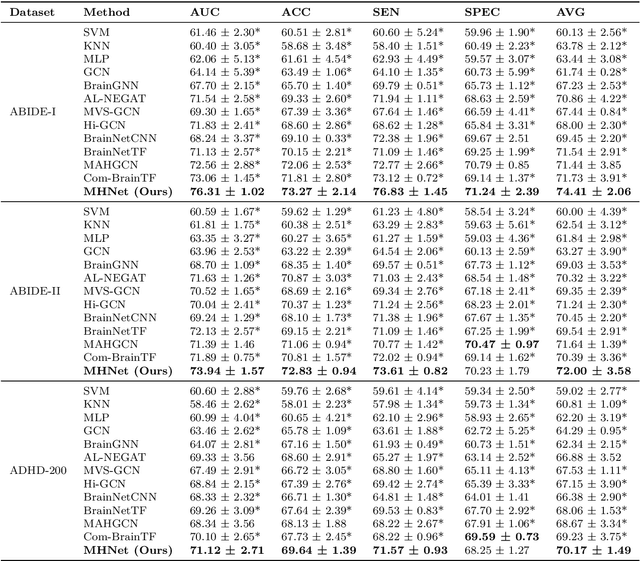 Figure 4 for MHNet: Multi-view High-order Network for Diagnosing Neurodevelopmental Disorders Using Resting-state fMRI