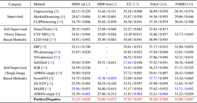 Figure 2 for Positive2Negative: Breaking the Information-Lossy Barrier in Self-Supervised Single Image Denoising