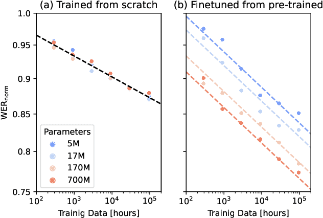 Figure 3 for Scaling Laws for Discriminative Speech Recognition Rescoring Models