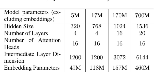 Figure 1 for Scaling Laws for Discriminative Speech Recognition Rescoring Models