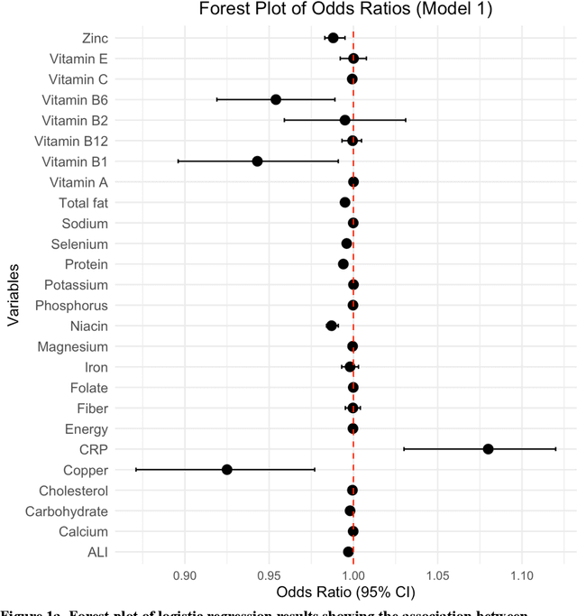 Figure 2 for Association between nutritional factors, inflammatory biomarkers and cancer types: an analysis of NHANES data using machine learning