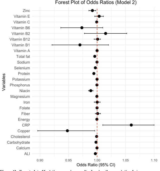 Figure 3 for Association between nutritional factors, inflammatory biomarkers and cancer types: an analysis of NHANES data using machine learning