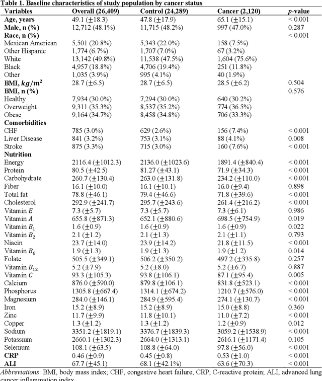 Figure 1 for Association between nutritional factors, inflammatory biomarkers and cancer types: an analysis of NHANES data using machine learning