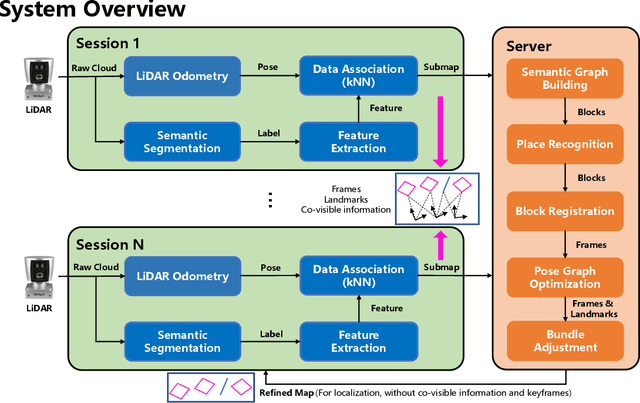 Figure 2 for Multi-Session, Localization-oriented and Lightweight LiDAR Mapping Using Semantic Lines and Planes