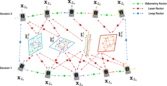 Figure 4 for Multi-Session, Localization-oriented and Lightweight LiDAR Mapping Using Semantic Lines and Planes