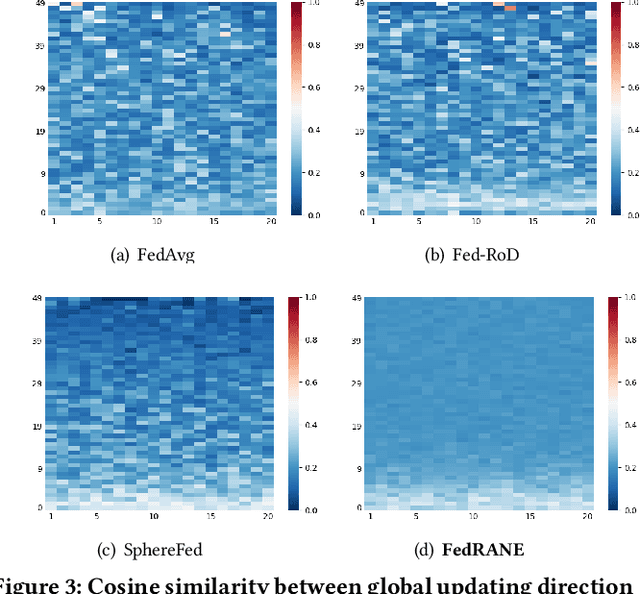 Figure 4 for Joint Local Relational Augmentation and Global Nash Equilibrium for Federated Learning with Non-IID Data