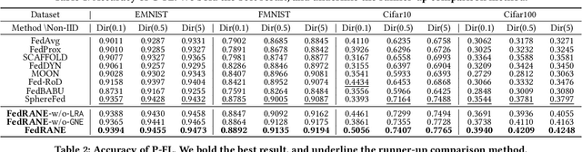 Figure 3 for Joint Local Relational Augmentation and Global Nash Equilibrium for Federated Learning with Non-IID Data