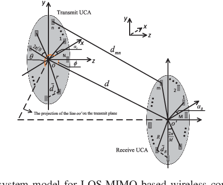 Figure 1 for A Simple Channel Independent Beamforming Scheme With Parallel Uniform Circular Array