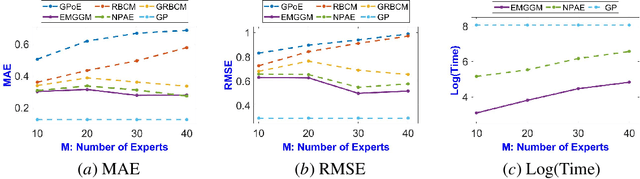 Figure 1 for Gaussian Graphical Models as an Ensemble Method for Distributed Gaussian Processes