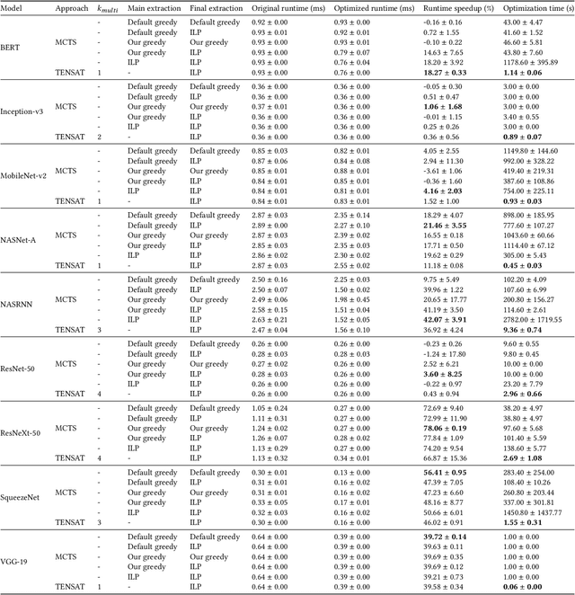 Figure 4 for Optimizing Tensor Computation Graphs with Equality Saturation and Monte Carlo Tree Search
