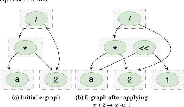 Figure 1 for Optimizing Tensor Computation Graphs with Equality Saturation and Monte Carlo Tree Search