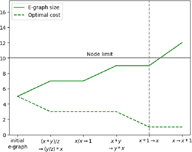 Figure 3 for Optimizing Tensor Computation Graphs with Equality Saturation and Monte Carlo Tree Search