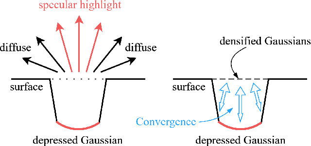 Figure 2 for Introducing Unbiased Depth into 2D Gaussian Splatting for High-accuracy Surface Reconstruction