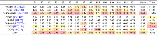 Figure 1 for Introducing Unbiased Depth into 2D Gaussian Splatting for High-accuracy Surface Reconstruction
