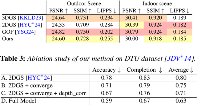 Figure 4 for Introducing Unbiased Depth into 2D Gaussian Splatting for High-accuracy Surface Reconstruction