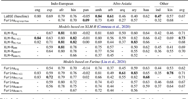 Figure 3 for MaiNLP at SemEval-2024 Task 1: Analyzing Source Language Selection in Cross-Lingual Textual Relatedness