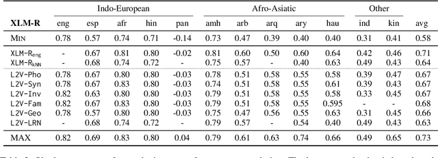 Figure 4 for MaiNLP at SemEval-2024 Task 1: Analyzing Source Language Selection in Cross-Lingual Textual Relatedness
