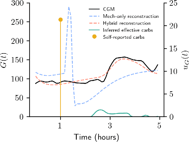 Figure 3 for Interpretable Mechanistic Representations for Meal-level Glycemic Control in the Wild