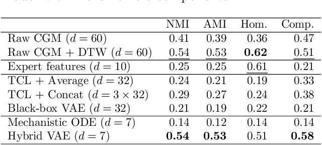 Figure 2 for Interpretable Mechanistic Representations for Meal-level Glycemic Control in the Wild