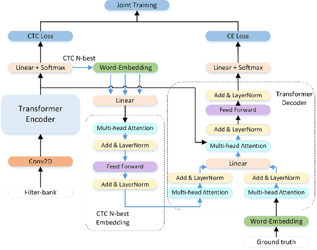 Figure 2 for Linguistic-Enhanced Transformer with CTC Embedding for Speech Recognition