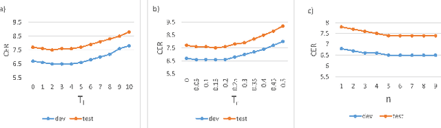 Figure 4 for Linguistic-Enhanced Transformer with CTC Embedding for Speech Recognition