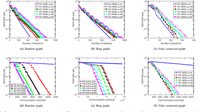 Figure 3 for Communication Efficient ConFederated Learning: An Event-Triggered SAGA Approach