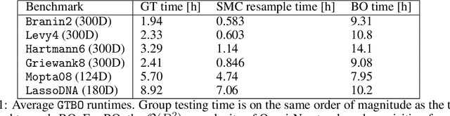 Figure 2 for High-dimensional Bayesian Optimization with Group Testing