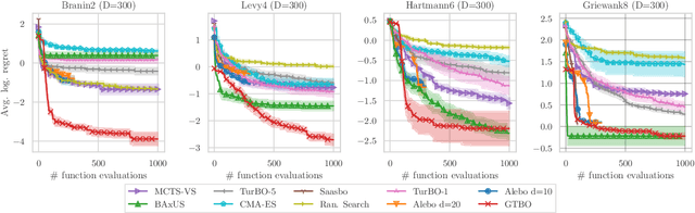 Figure 4 for High-dimensional Bayesian Optimization with Group Testing
