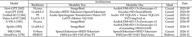 Figure 4 for Unified Multimodal Understanding and Generation Models: Advances, Challenges, and Opportunities
