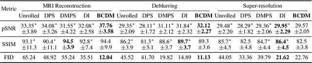 Figure 2 for Bayesian Conditioned Diffusion Models for Inverse Problems