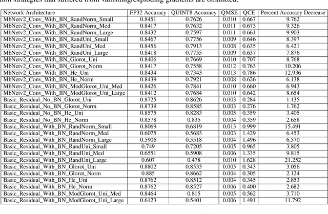 Figure 4 for Starting Positions Matter: A Study on Better Weight Initialization for Neural Network Quantization