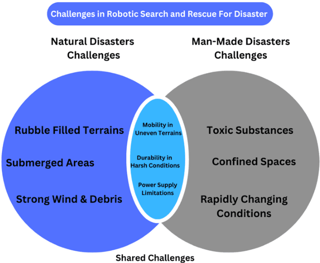 Figure 1 for Soft Robotics for Search and Rescue: Advancements, Challenges, and Future Directions