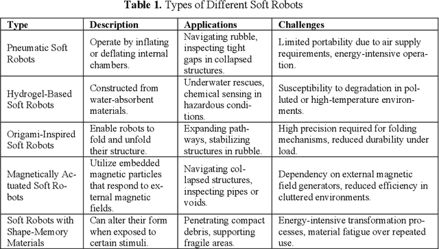 Figure 2 for Soft Robotics for Search and Rescue: Advancements, Challenges, and Future Directions