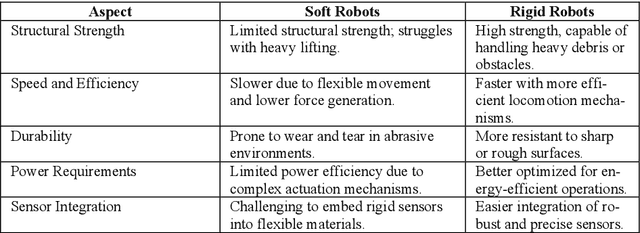 Figure 3 for Soft Robotics for Search and Rescue: Advancements, Challenges, and Future Directions