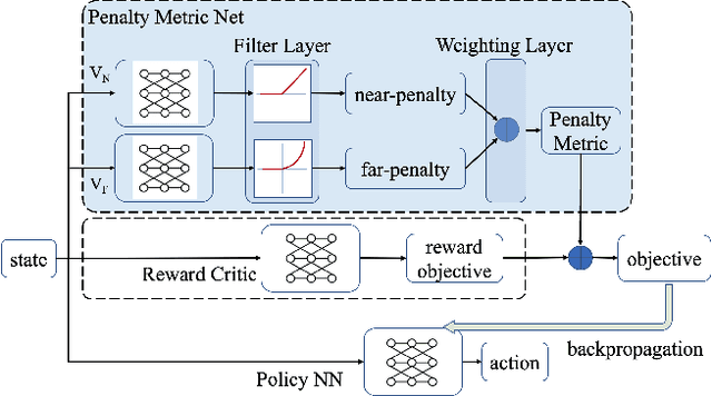Figure 1 for Exterior Penalty Policy Optimization with Penalty Metric Network under Constraints