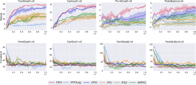 Figure 2 for Exterior Penalty Policy Optimization with Penalty Metric Network under Constraints
