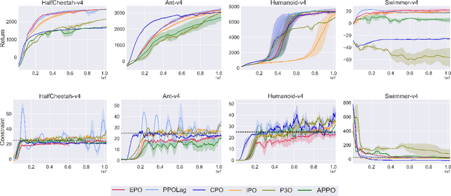 Figure 3 for Exterior Penalty Policy Optimization with Penalty Metric Network under Constraints
