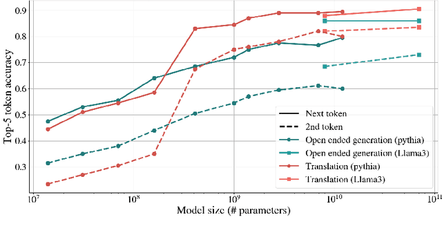 Figure 1 for On multi-token prediction for efficient LLM inference