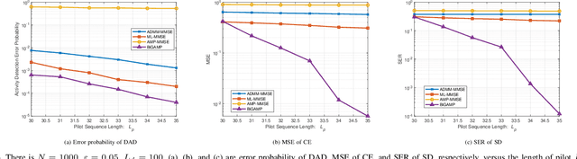 Figure 3 for Joint Device Activity Detection, Channel Estimation and Signal Detection for Massive Grant-free Access via BiGAMP
