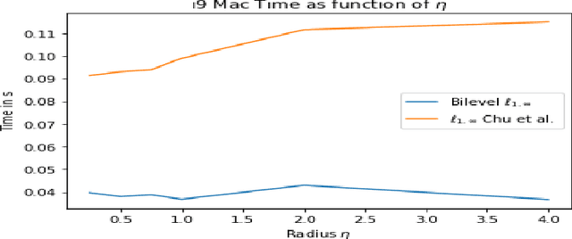 Figure 2 for Multi-level projection with exponential parallel speedup; Application to sparse auto-encoders neural networks