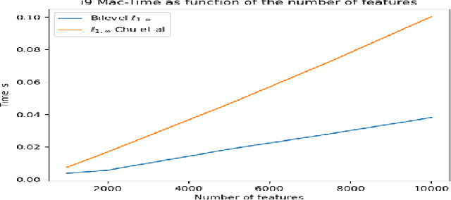 Figure 3 for Multi-level projection with exponential parallel speedup; Application to sparse auto-encoders neural networks