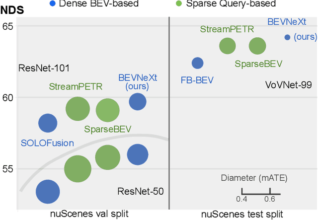 Figure 1 for BEVNeXt: Reviving Dense BEV Frameworks for 3D Object Detection
