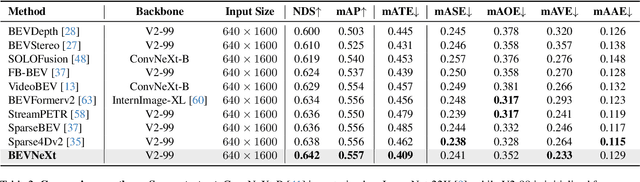 Figure 4 for BEVNeXt: Reviving Dense BEV Frameworks for 3D Object Detection