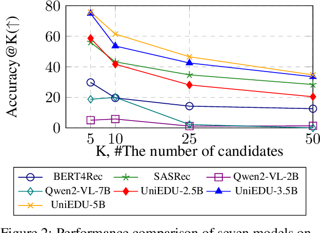 Figure 4 for UniEDU: A Unified Language and Vision Assistant for Education Applications