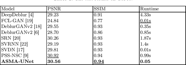 Figure 2 for AMSA-UNet: An Asymmetric Multiple Scales U-net Based on Self-attention for Deblurring